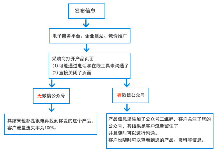 有微信公眾號(hào)和無微信公眾號(hào)的區(qū)別